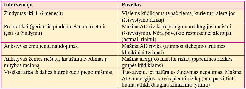 Pirminės alerginių ligų (AD ir alergijos maistui) prevencijos kryptis