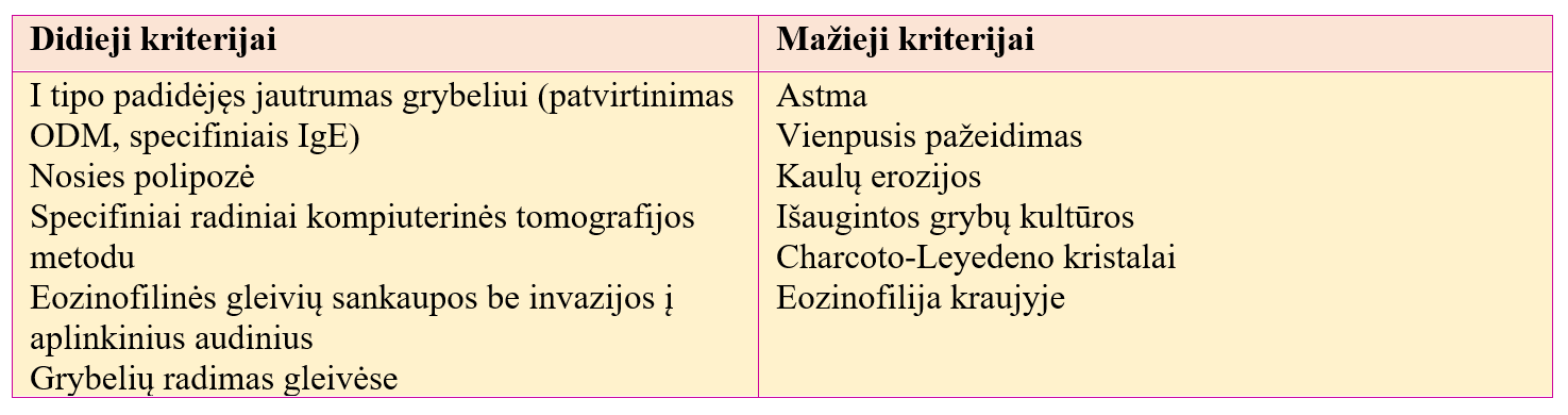 Alerginio grybelinio rinosinusito diagnostikos kriterijai