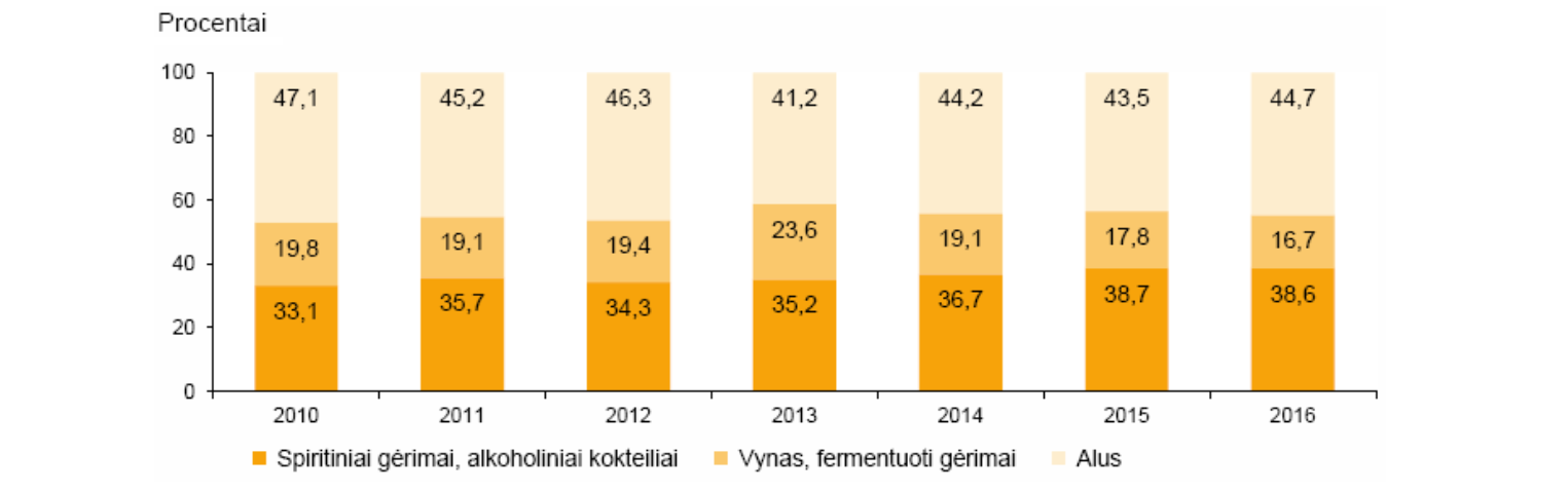 Alkoholio suvartojimo Lietuvoje statistika